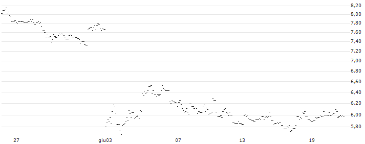 TURBO UNLIMITED LONG- OPTIONSSCHEIN OHNE STOPP-LOSS-LEVEL - GSK PLC : Grafico di Prezzo (5 giorni)