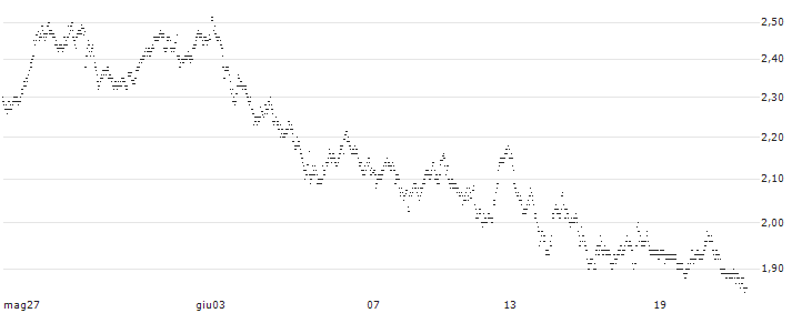 MINI FUTURE LONG - BASIC-FIT(6N70B) : Grafico di Prezzo (5 giorni)