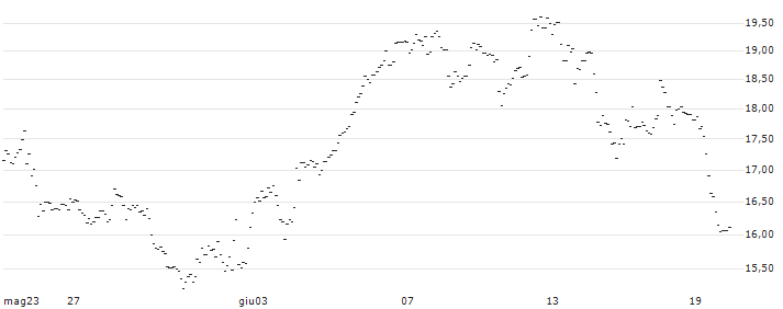 TURBO UNLIMITED LONG- OPTIONSSCHEIN OHNE STOPP-LOSS-LEVEL - STMICROELECTRONICS : Grafico di Prezzo (5 giorni)