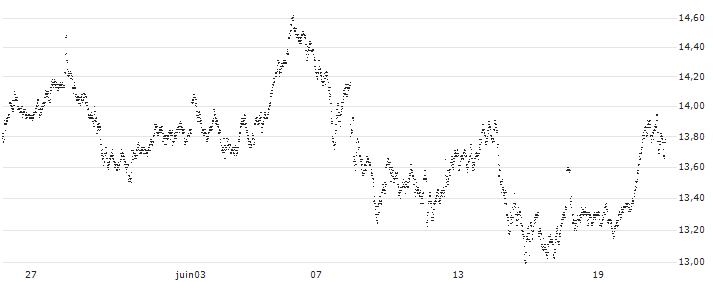 BEST UNLIMITED TURBO LONG CERTIFICATE - HERMES INTL(7K21S) : Grafico di Prezzo (5 giorni)