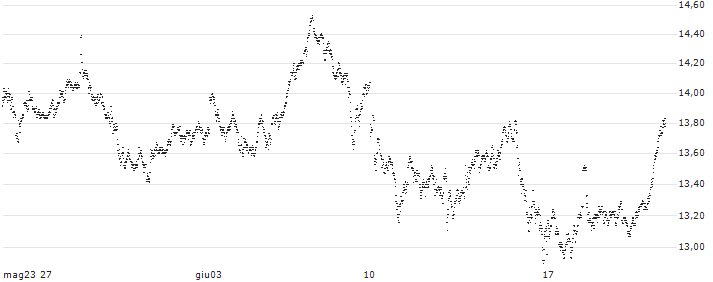 UNLIMITED TURBO BULL - HERMES INTL(8Z00S) : Grafico di Prezzo (5 giorni)