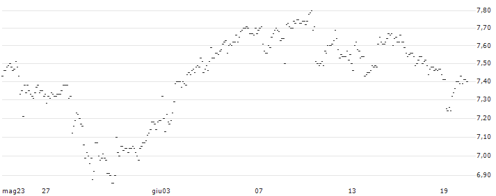 TURBO UNLIMITED LONG- OPTIONSSCHEIN OHNE STOPP-LOSS-LEVEL - ASTRAZENECA : Grafico di Prezzo (5 giorni)