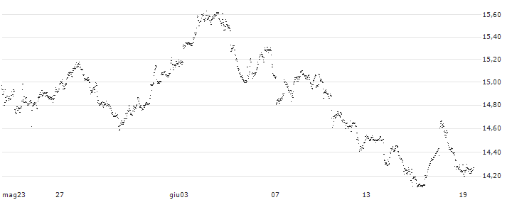 UNLIMITED TURBO BULL - EURONAV(EU72S) : Grafico di Prezzo (5 giorni)