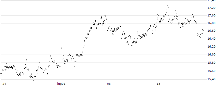 UNLIMITED TURBO LONG - D`IETEREN GROUP(IF0AB) : Grafico di Prezzo (5 giorni)