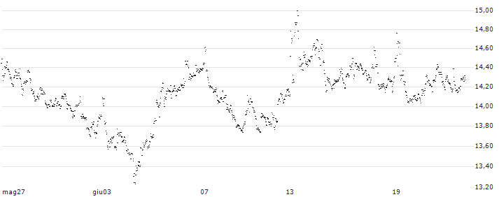 UNLIMITED TURBO BULL - LOTUS BAKERIES(FV46S) : Grafico di Prezzo (5 giorni)