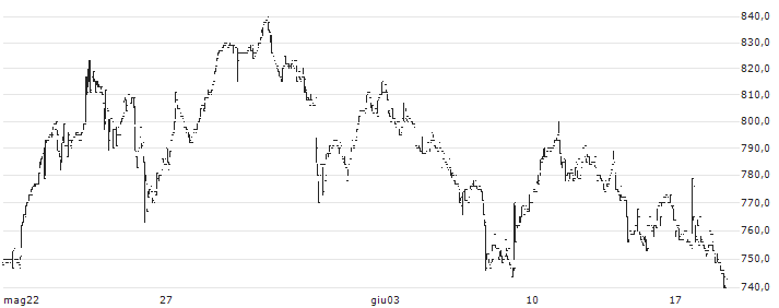 ETS Holdings Co.,Ltd.(1789) : Grafico di Prezzo (5 giorni)