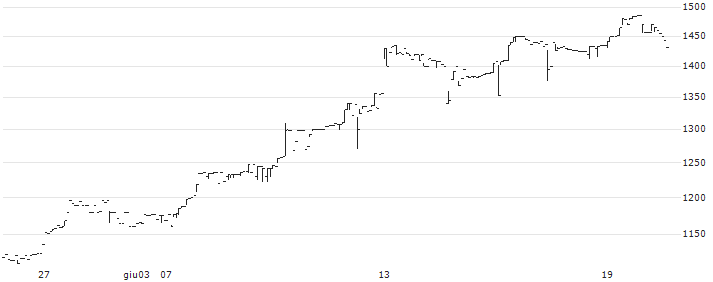 System D Inc.(3804) : Grafico di Prezzo (5 giorni)