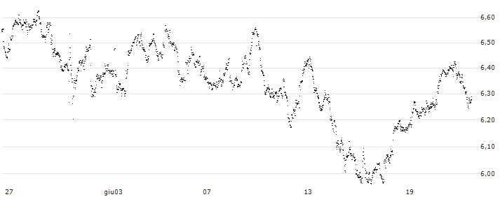 UNLIMITED TURBO BULL - D`IETEREN GROUP(HV73S) : Grafico di Prezzo (5 giorni)