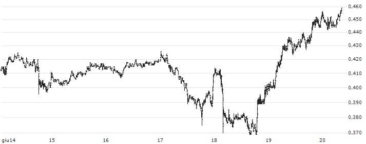 1inch (1INCH/USD)(1INCHUSD) : Grafico di Prezzo (5 giorni)