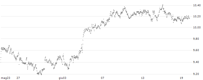 UNLIMITED TURBO BULL - NOVO-NORDISK B(686XS) : Grafico di Prezzo (5 giorni)