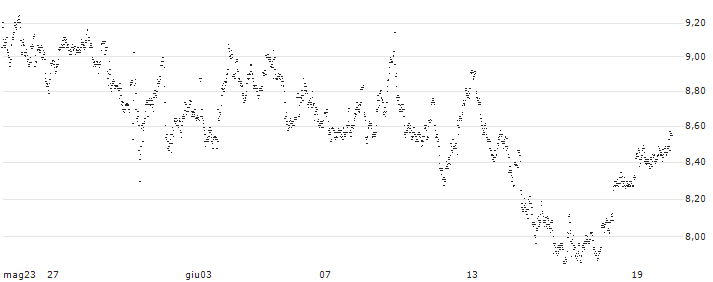 UNLIMITED TURBO LONG - D`IETEREN GROUP(6O2CB) : Grafico di Prezzo (5 giorni)