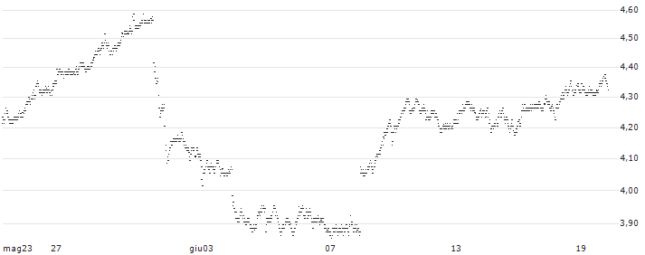 MINI FUTURE SHORT - NESTLÉ SA(O8KDB) : Grafico di Prezzo (5 giorni)