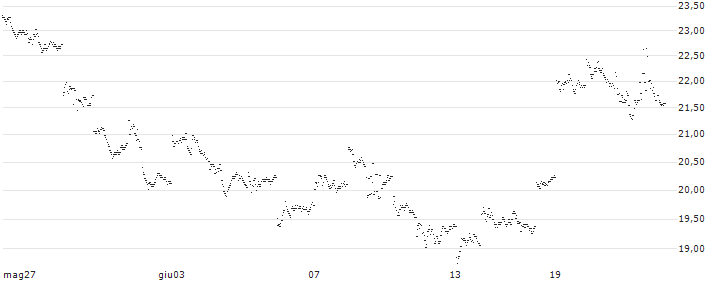 UNLIMITED TURBO BULL - INDUST&COMM BK CHINA H(PA36S) : Grafico di Prezzo (5 giorni)