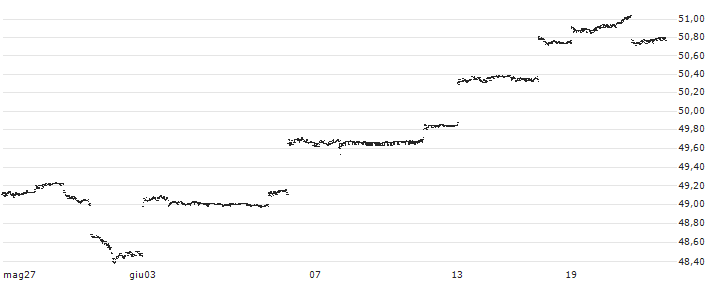 iShares S&P 500 AUD Hedged ETF - AUD(IHVV) : Grafico di Prezzo (5 giorni)