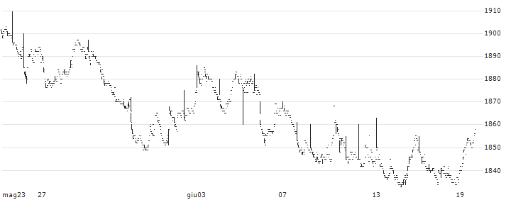 NIKKO Listed Index Fund J-REIT (Tokyo Stock Exchange REIT Index) Bi-Monthly Dividend Payment Type (Mini) - JPY(2552) : Grafico di Prezzo (5 giorni)
