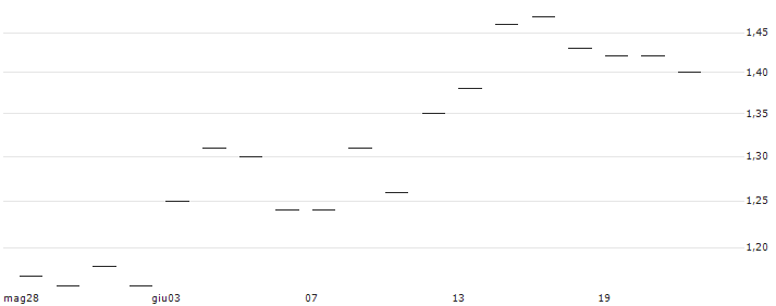 TURBO UNLIMITED SHORT- OPTIONSSCHEIN OHNE STOPP-LOSS-LEVEL - ALSTOM : Grafico di Prezzo (5 giorni)