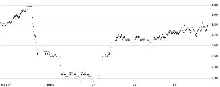 MINI FUTURE SHORT - NESTLÉ SA(6P4GB) : Grafico di Prezzo (5 giorni)