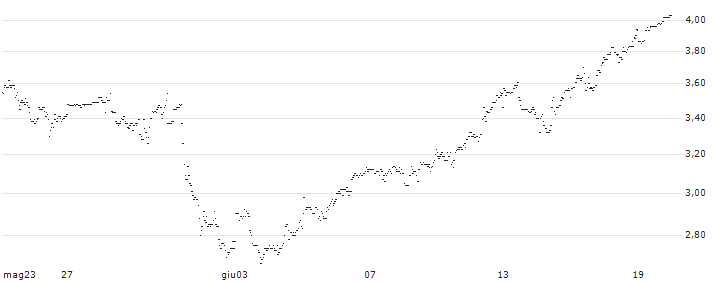 UNLIMITED TURBO LONG - CLOUDFLARE A : Grafico di Prezzo (5 giorni)