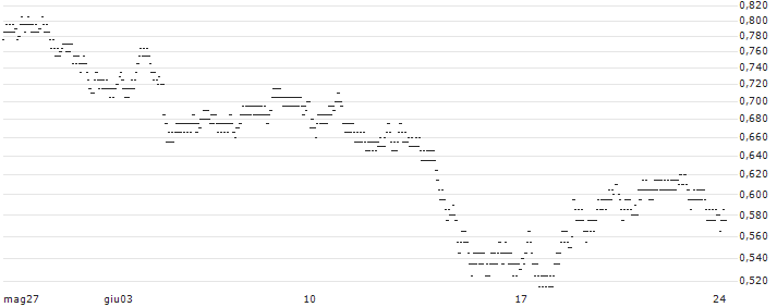 UNLIMITED TURBO BULL - VALLOUREC(67K6S) : Grafico di Prezzo (5 giorni)
