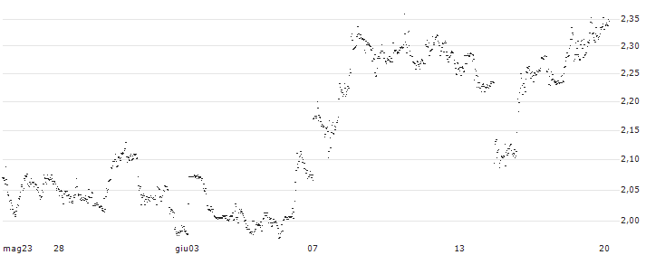 MINI FUTURE LONG - PINTEREST(F7RHB) : Grafico di Prezzo (5 giorni)