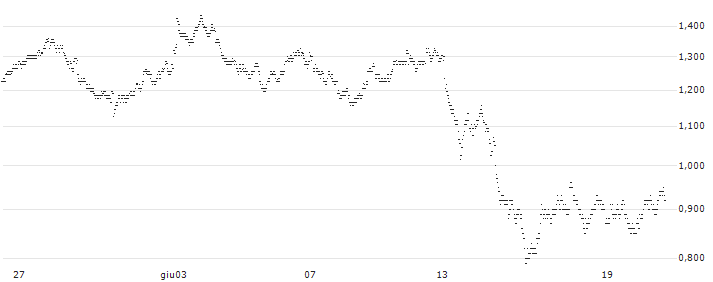 UNLIMITED TURBO LONG - SIGNIFY(XK1IB) : Grafico di Prezzo (5 giorni)