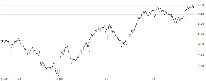 BEST UNLIMITED TURBO LONG CERTIFICATE - AMUNDI(BV50S) : Grafico di Prezzo (5 giorni)