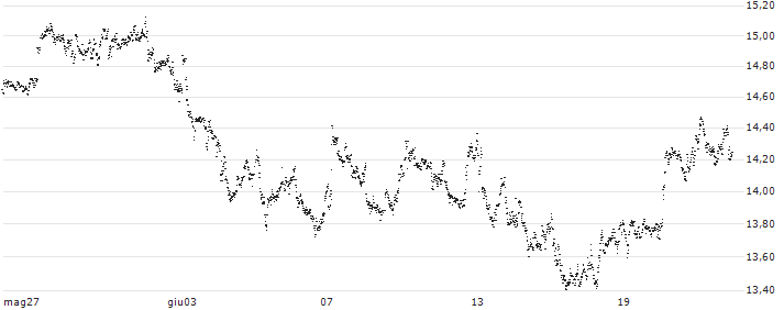 BEST UNLIMITED TURBO LONG CERTIFICATE - PHILIPS(BV63S) : Grafico di Prezzo (5 giorni)