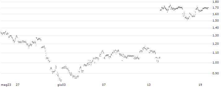 UNLIMITED TURBO LONG - ADOBE(W3MJB) : Grafico di Prezzo (5 giorni)