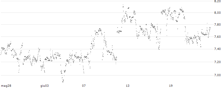 MINI FUTURE LONG - SNAP(0H3JB) : Grafico di Prezzo (5 giorni)