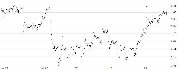 CONSTANT LEVERAGE LONG - OCCIDENTAL PETROLEUM(C94JB) : Grafico di Prezzo (5 giorni)