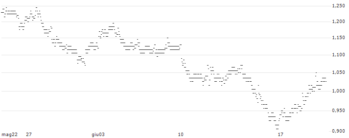 UNLIMITED TURBO BULL - SCOR SE(2S93S) : Grafico di Prezzo (5 giorni)