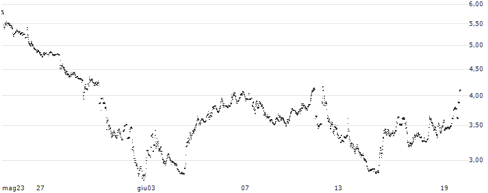 TURBO BULL OPEN END - ACCENTURE(UC69E1) : Grafico di Prezzo (5 giorni)