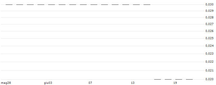SG/PUT/EUR/USD/0.95/100/21.06.24(K3110) : Grafico di Prezzo (5 giorni)
