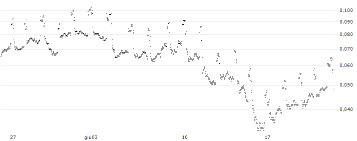 BANK VONTOBEL/CALL/BANCO BPM/6.4/0.1/19.12.24(F38113) : Grafico di Prezzo (5 giorni)