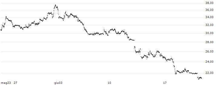 PUT - SPRINTER OPEN END - NASDAQ 100(F39175) : Grafico di Prezzo (5 giorni)