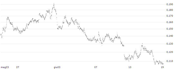 UNICREDIT BANK/PUT/S&P 500/5250/0.001/20.12.24(UC8YKK) : Grafico di Prezzo (5 giorni)