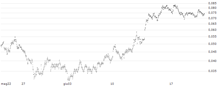 UNICREDIT BANK/PUT/VOLKSWAGEN VZ/110/0.01/18.09.24(UC9B2Z) : Grafico di Prezzo (5 giorni)