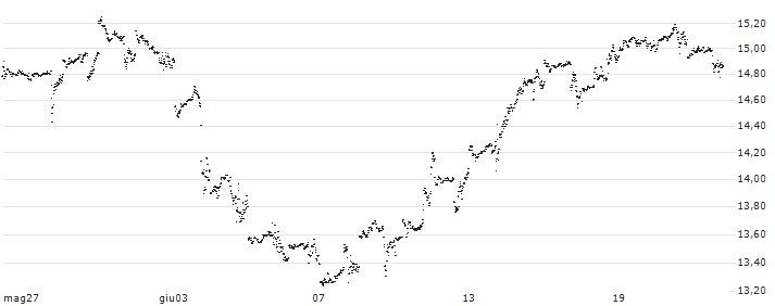 UNLIMITED TURBO SHORT - BOEING CO.(RR5MB) : Grafico di Prezzo (5 giorni)