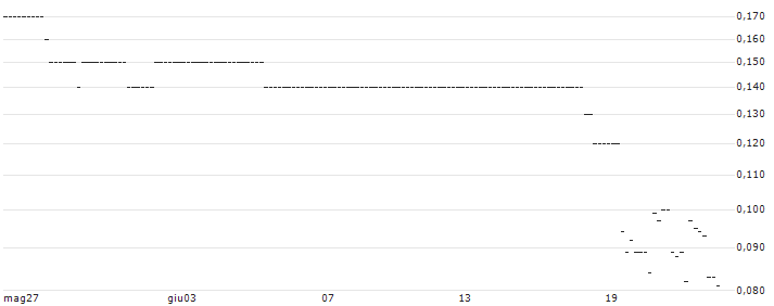 UNICREDIT BANK/CALL/BEIERSDORF/220/0.1/17.12.25 : Grafico di Prezzo (5 giorni)