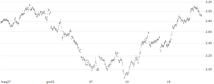 BANK VONTOBEL/PUT/STMICROELECTRONICS/42/0.5/20.12.24(PE21V) : Grafico di Prezzo (5 giorni)