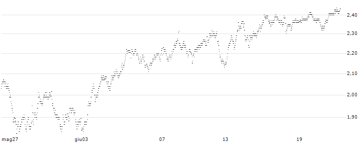 UNLIMITED TURBO SHORT - BASIC-FIT(AJ6MB) : Grafico di Prezzo (5 giorni)