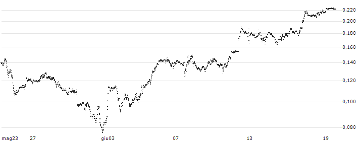 BANK VONTOBEL/CALL/S&P 500/5400/0.001/20.09.24(F43665) : Grafico di Prezzo (5 giorni)