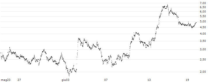 SPRINTER-PUT-WARRANT - UNICREDIT(F44566) : Grafico di Prezzo (5 giorni)