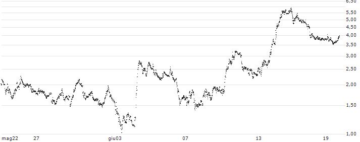 PUT - SPRINTER OPEN END - UNICREDIT(F44585) : Grafico di Prezzo (5 giorni)