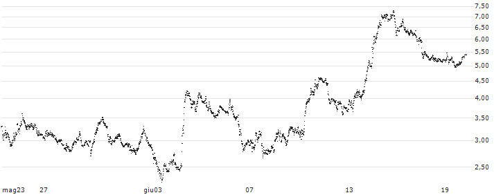 SPRINTER-PUT-WARRANT - UNICREDIT(F44856) : Grafico di Prezzo (5 giorni)