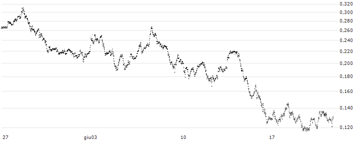 UNICREDIT BANK/CALL/DAX/20500/0.001/20.12.24(UD3UU0) : Grafico di Prezzo (5 giorni)