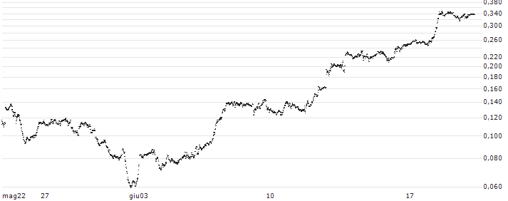 UNICREDIT BANK/CALL/NASDAQ 100/21000/0.001/20.09.24(UD3UU9) : Grafico di Prezzo (5 giorni)