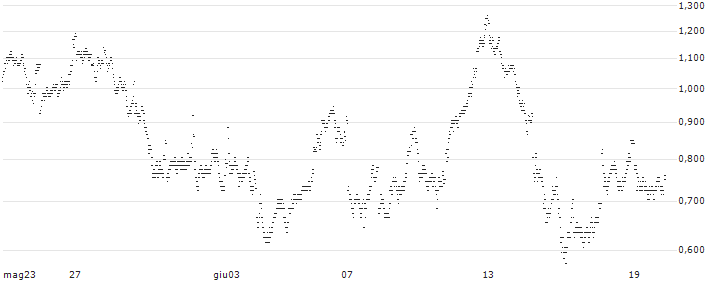 BANK VONTOBEL/CALL/SCHNEIDER ELECTRIC/240/0.1/20.09.24(UO76V) : Grafico di Prezzo (5 giorni)