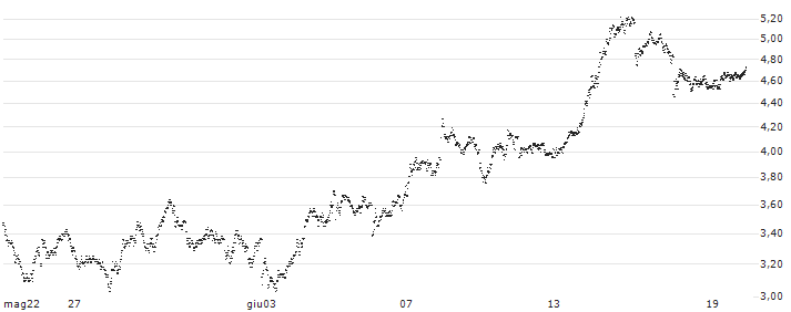 TURBO BEAR WARRANT - SAFRAN(4269T) : Grafico di Prezzo (5 giorni)