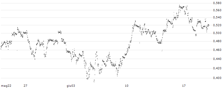 TURBO BEAR OPEN END - PIAGGIO(UD471N) : Grafico di Prezzo (5 giorni)